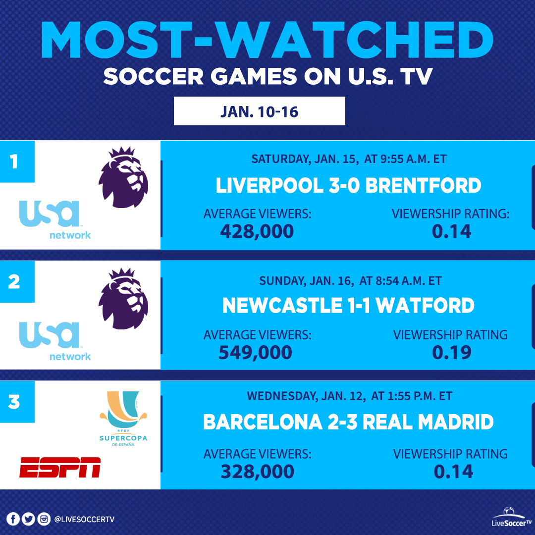 Most Watched Games, USA, January 10, 16, Liverpool, Brentford, Watford, Newcastle, Barcelona, Real Madrid, English Premier League, Spanish Super Cup